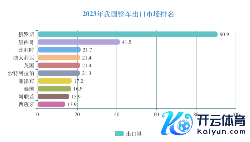 2023年我国整车出口商场排行，数据开端：中汽协