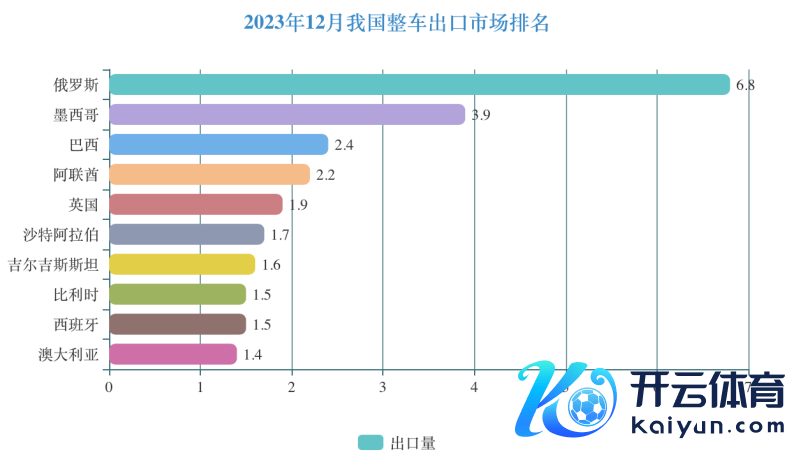 2023年12月我国整车出口商场排行，数据开端：中汽协